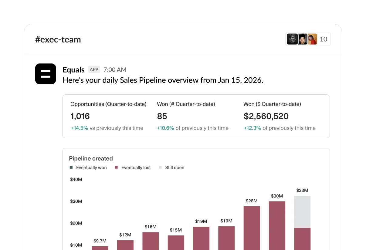 Daily Sales Pipeline summary posted by Equals into a #exec-team Slack channel